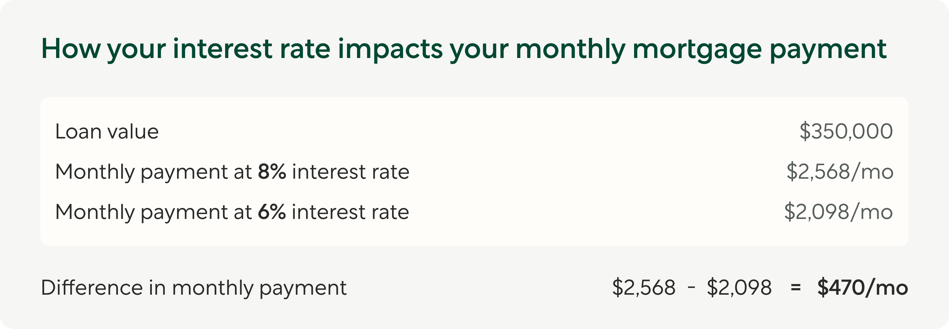 How your interest rate impacts your monthly mortgage payment