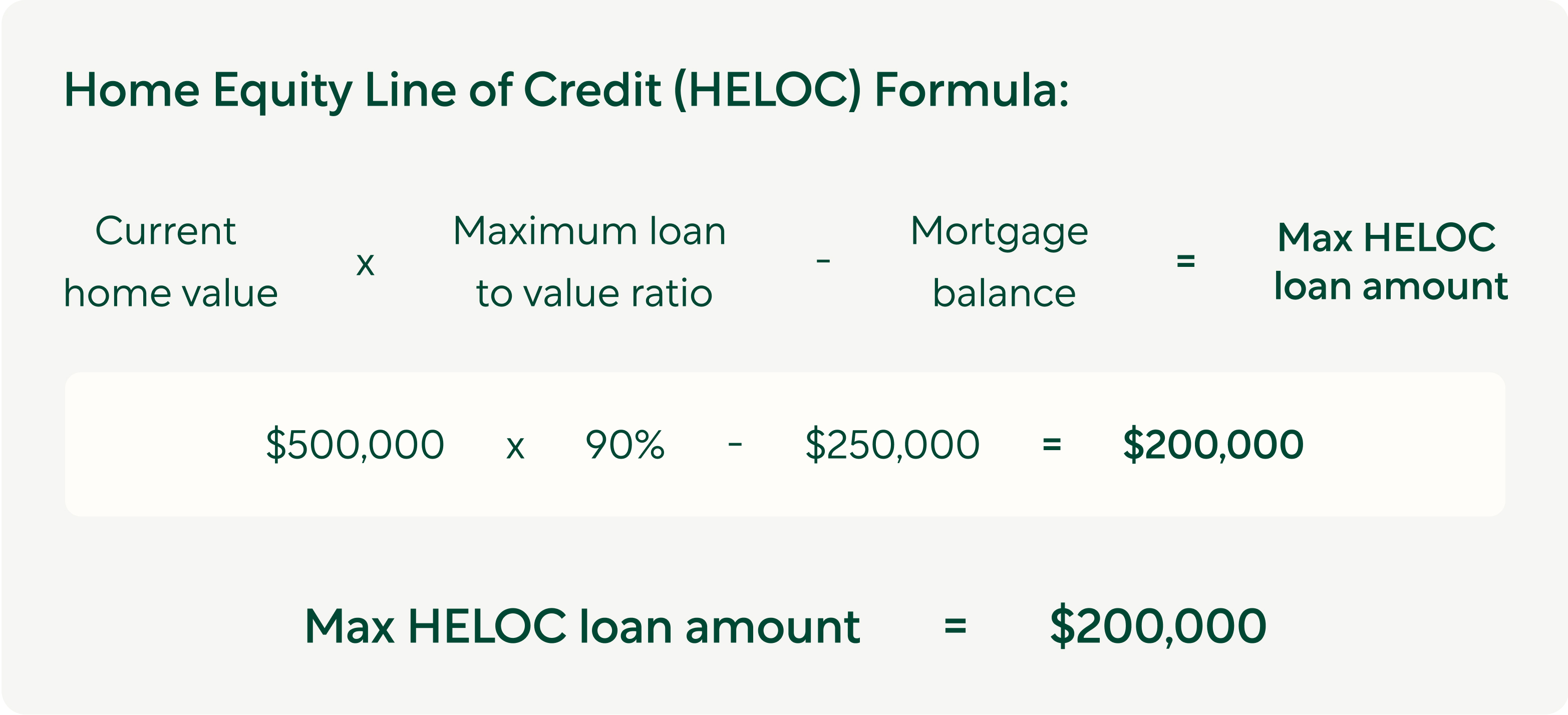 Home Equity Line of Credit (HELOC) calculator formula