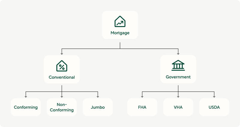 Mortgage rates | Types of mortgages