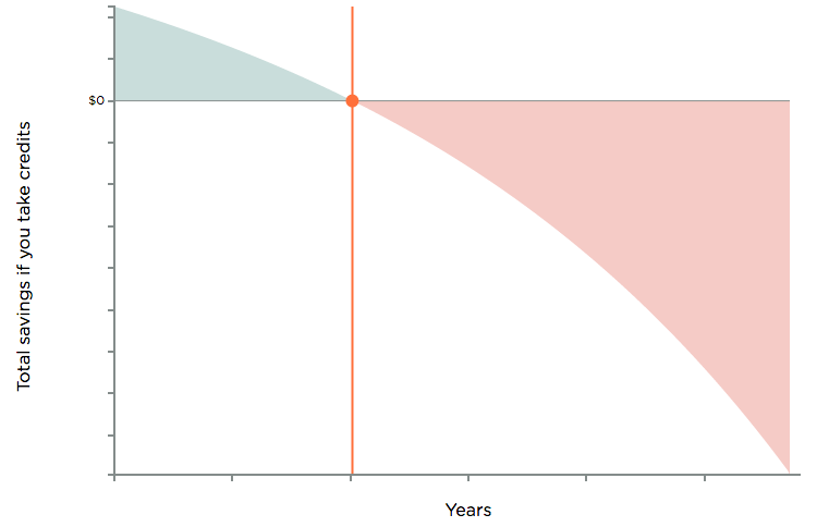  Graph: Years on X Axis and Total Savings If You Pay Points on Y Axis