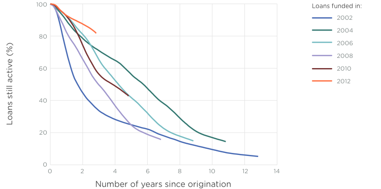  Graph. Number of Years Since Origination on X Axis and Loans Still Active (%) on Y Axis