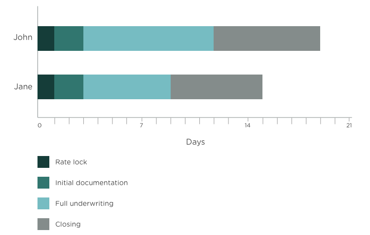  Horizontal Bar Graph with John and Jane in the Y Axis and Rate Lock, Initial Documentation, Full Underwriting, Closing