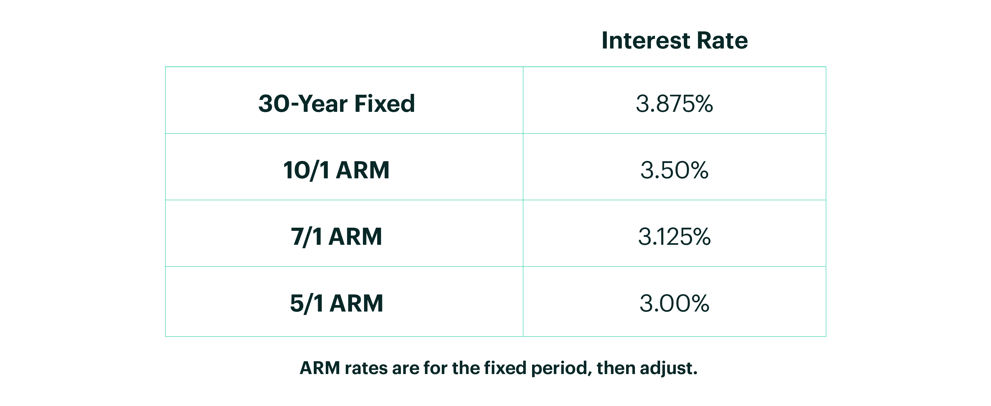 Table of 30 Year Fixed and ARM Rates and Corresponding Interest Rates