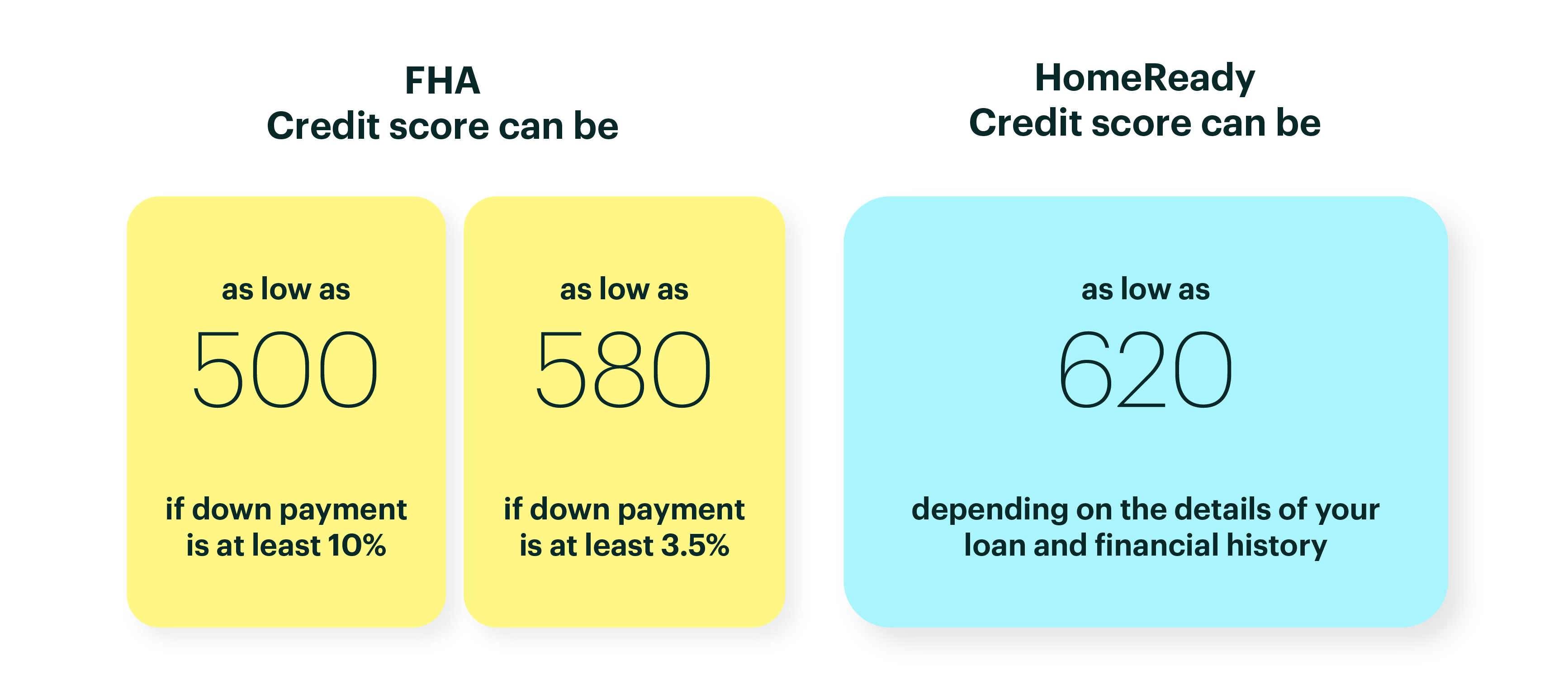 Downpayment Options From 0 Down To 20 Percent Or More Infographic