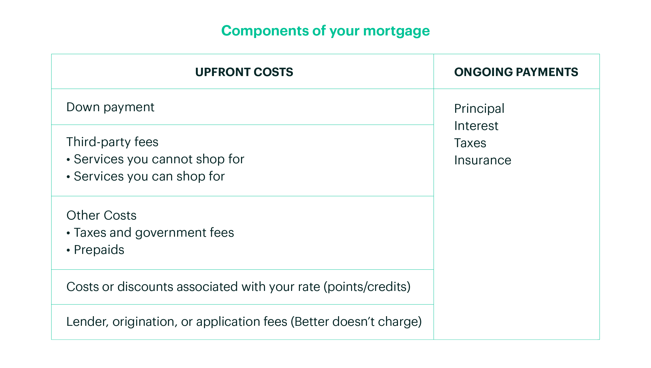  Table: Components of Your Mortgage