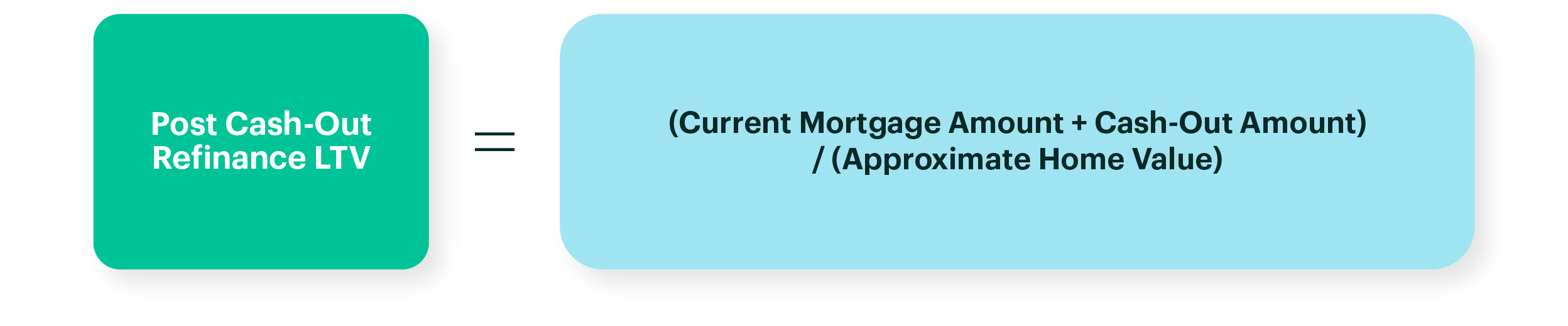 " Diagram: Post Cash Out Refinance LTV 