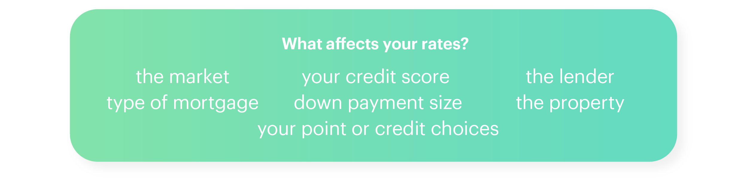  Green Diagram: What Affects Your Rates? The Market, Type of Mortgage, Your Credit Score, Down Payment Size, Your Point or Credit Choices...