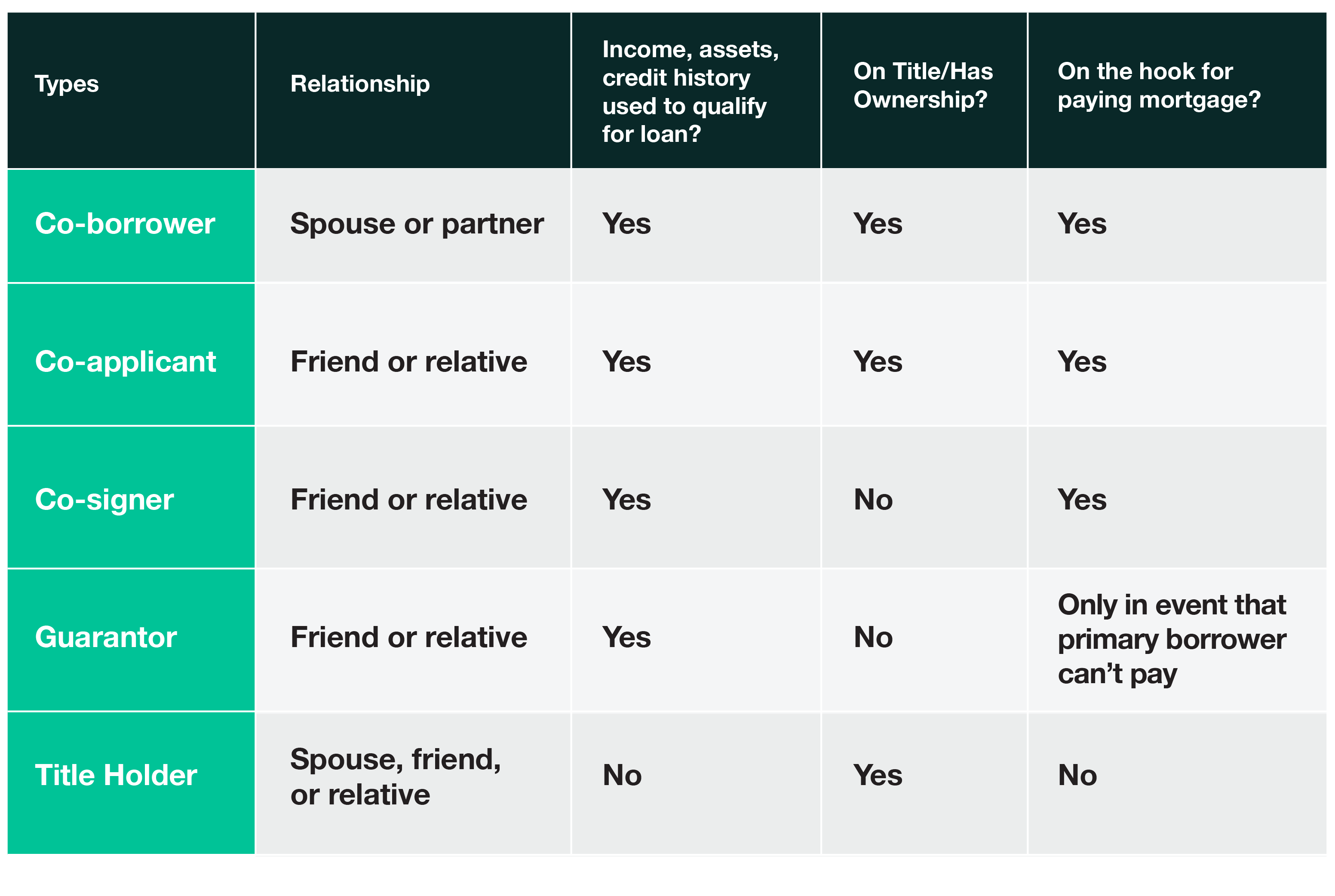  Chart Showing Different Types of Co-Borrowers