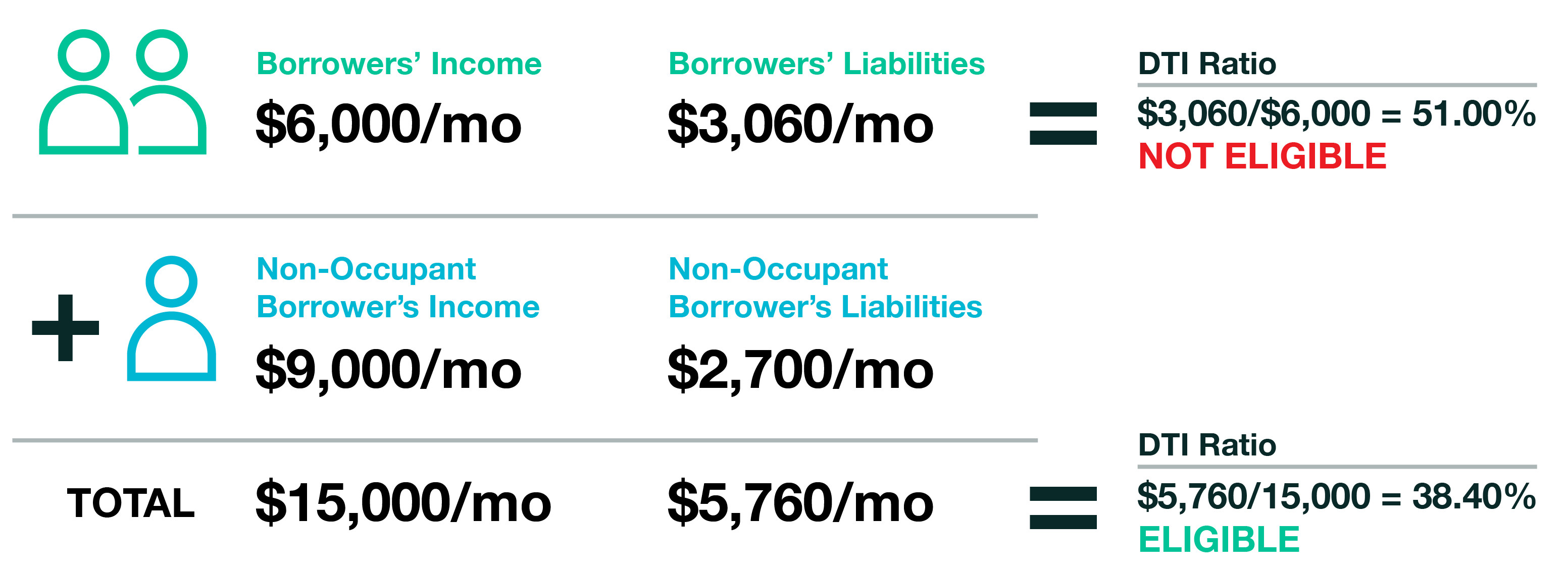  Chart with Borrowers Income and Non-Occupant Borrower&#39;s Income Scenarios with DTI and Total