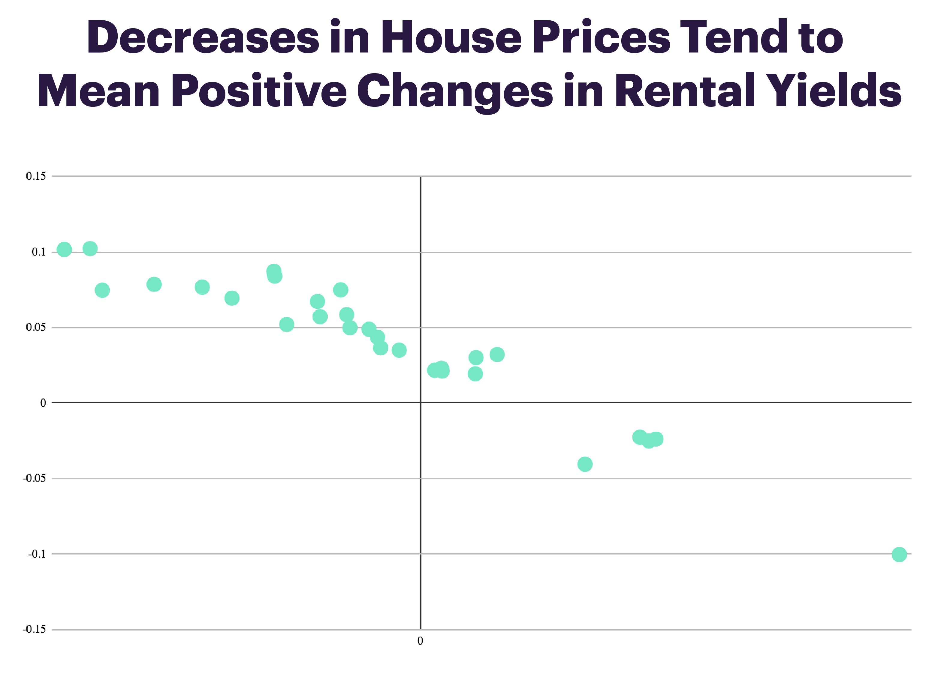 Rental yield